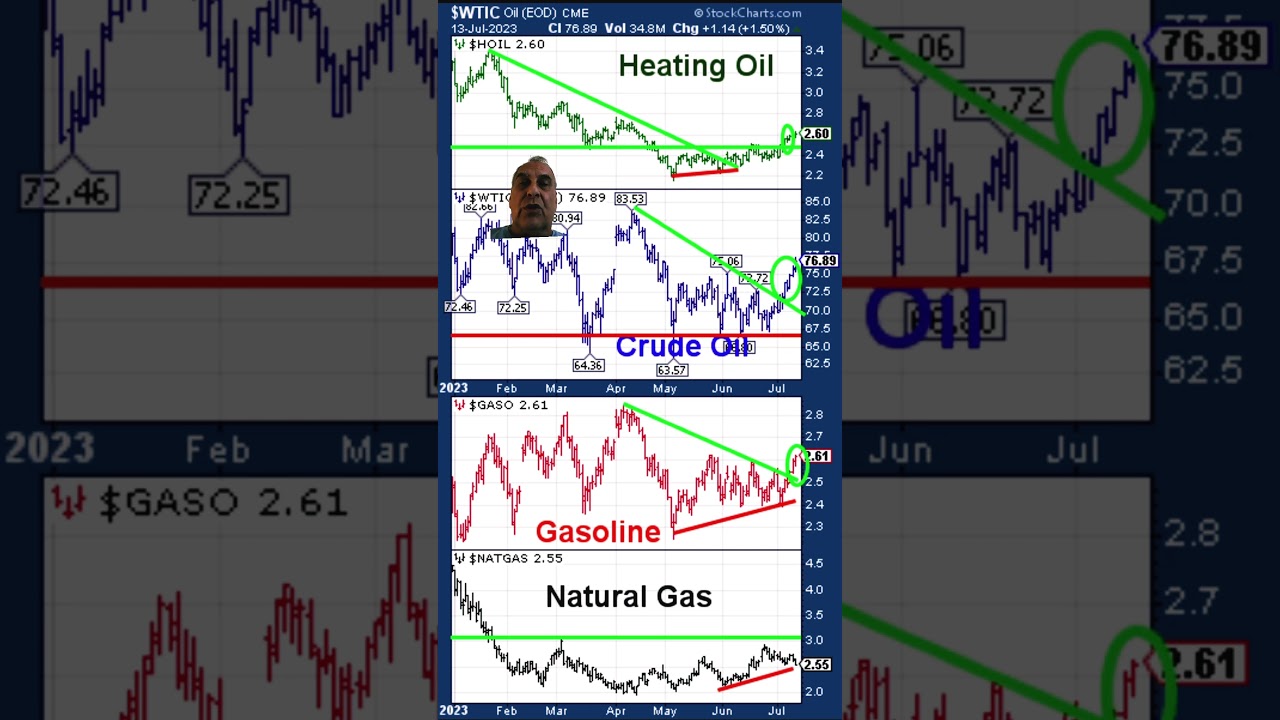 Energy Prices Heating Up; CPI inflation to Follow. 