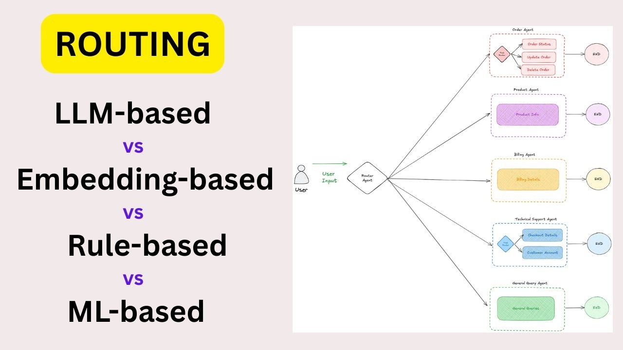 4 Techniques for Intent-Based Routing. Are There Better Ways Than LLM-based Routing?
