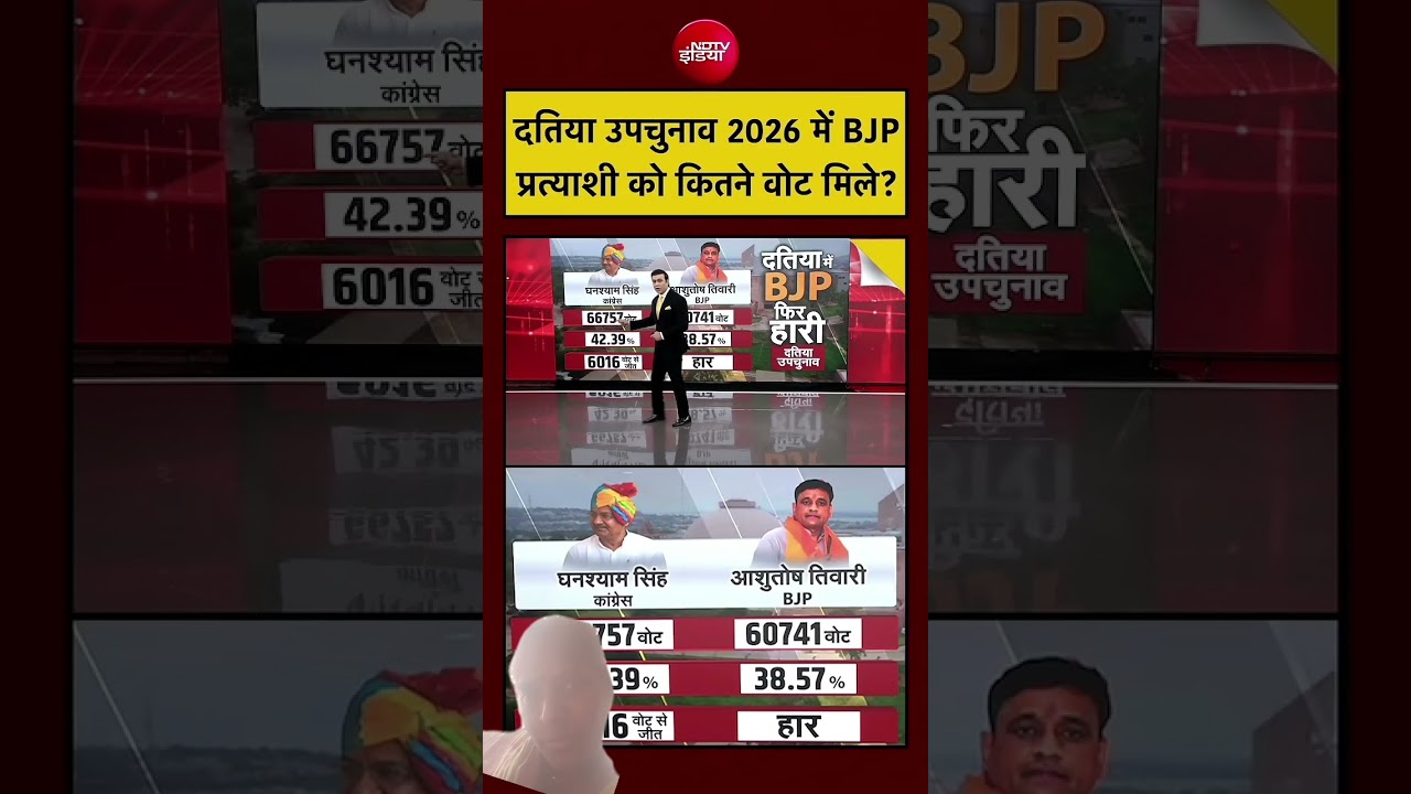 Syed Suhail | Datia Election Result 2026 | दतिया उपचुनाव 2026 में BJP प्रत्याशी को कितने वोट मिले?