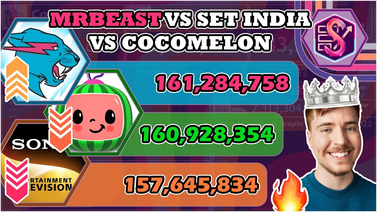MrBeast VS Cocomelon VS SET India | 4,135 Days Comparison