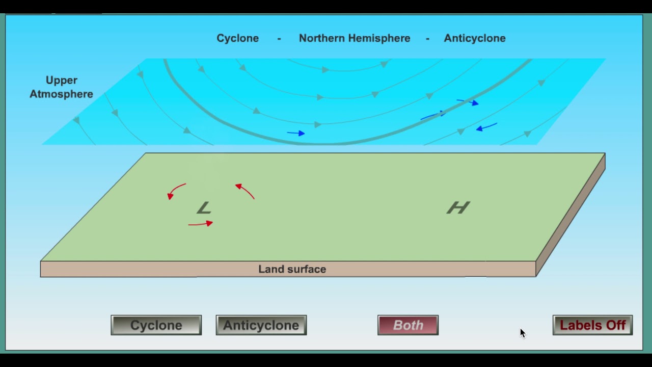 High (Anticyclonic) and Low (Cyclonic) Pressure Circulation