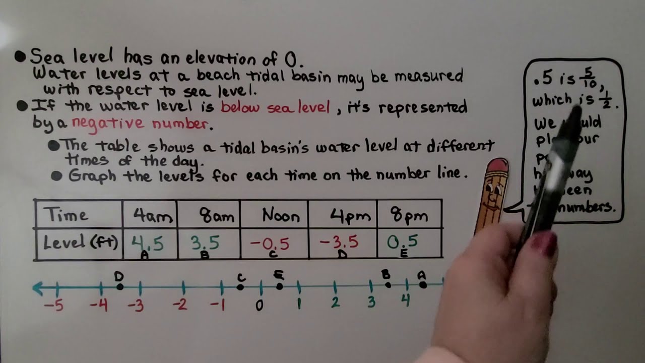 6th Grade Math 3.2a, Opposites, Positive and Negative Rational Numbers