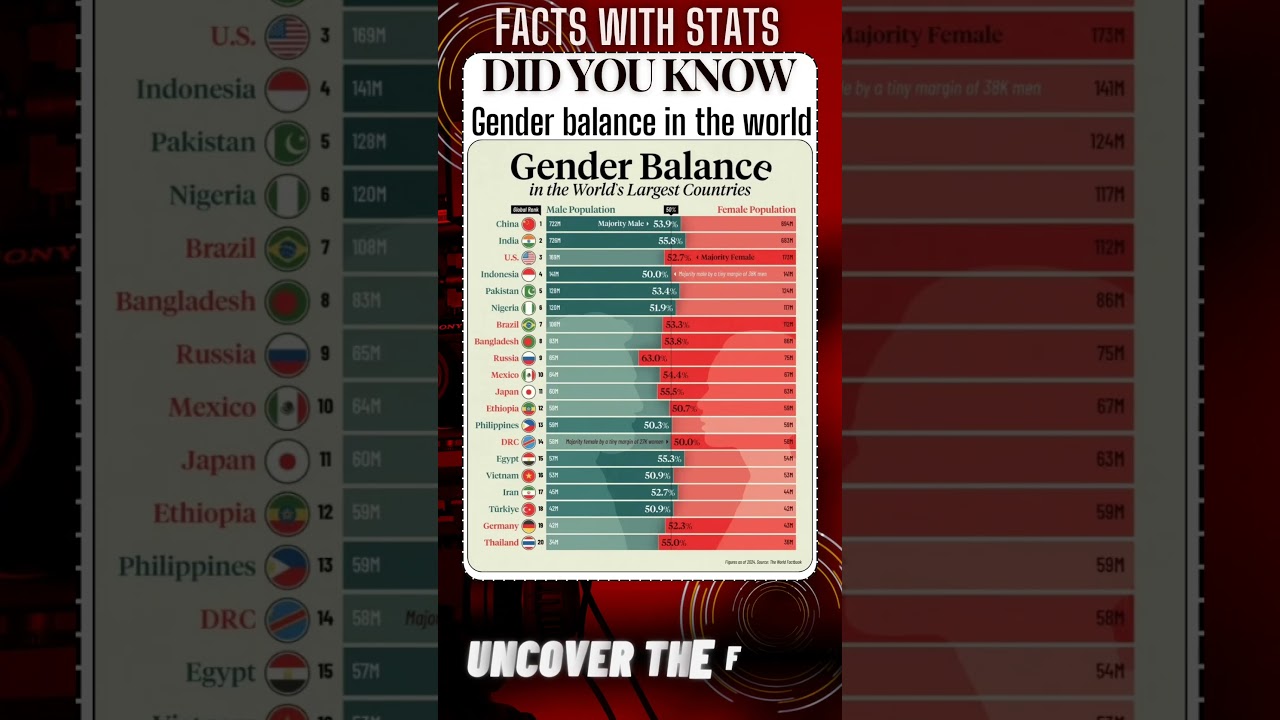 FACTS with STATS 5067 ∆ - Gender balance in the largest country #shorts #ytshort #facts