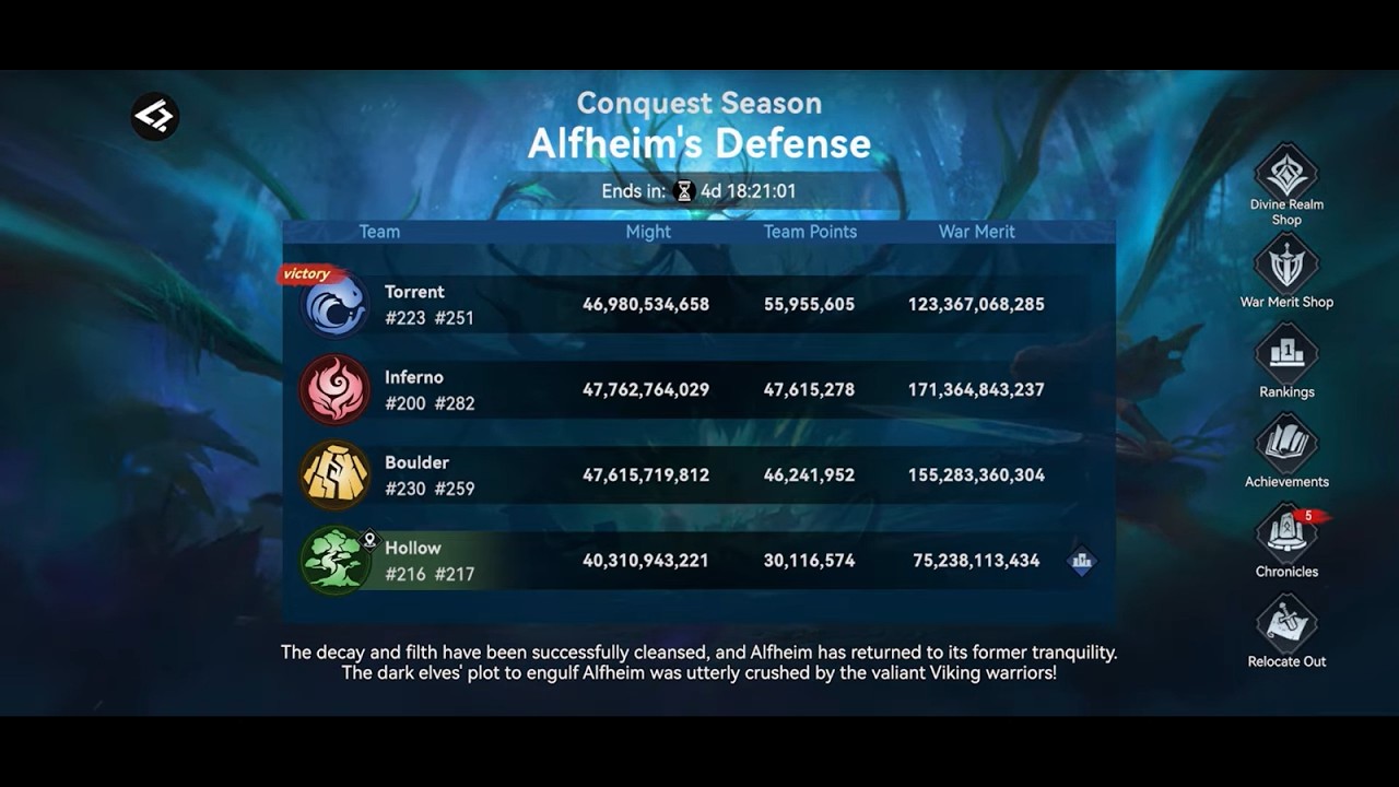 ⚔️ VIKING RISE ⚔️ : :🧚‍♀️KVK7🧚‍♀️ALFHEIM'S DEFENSE 🥳🌊TORRENT #223 #251🌊 WINNER 🎉 & COMPLETE RANKING📊