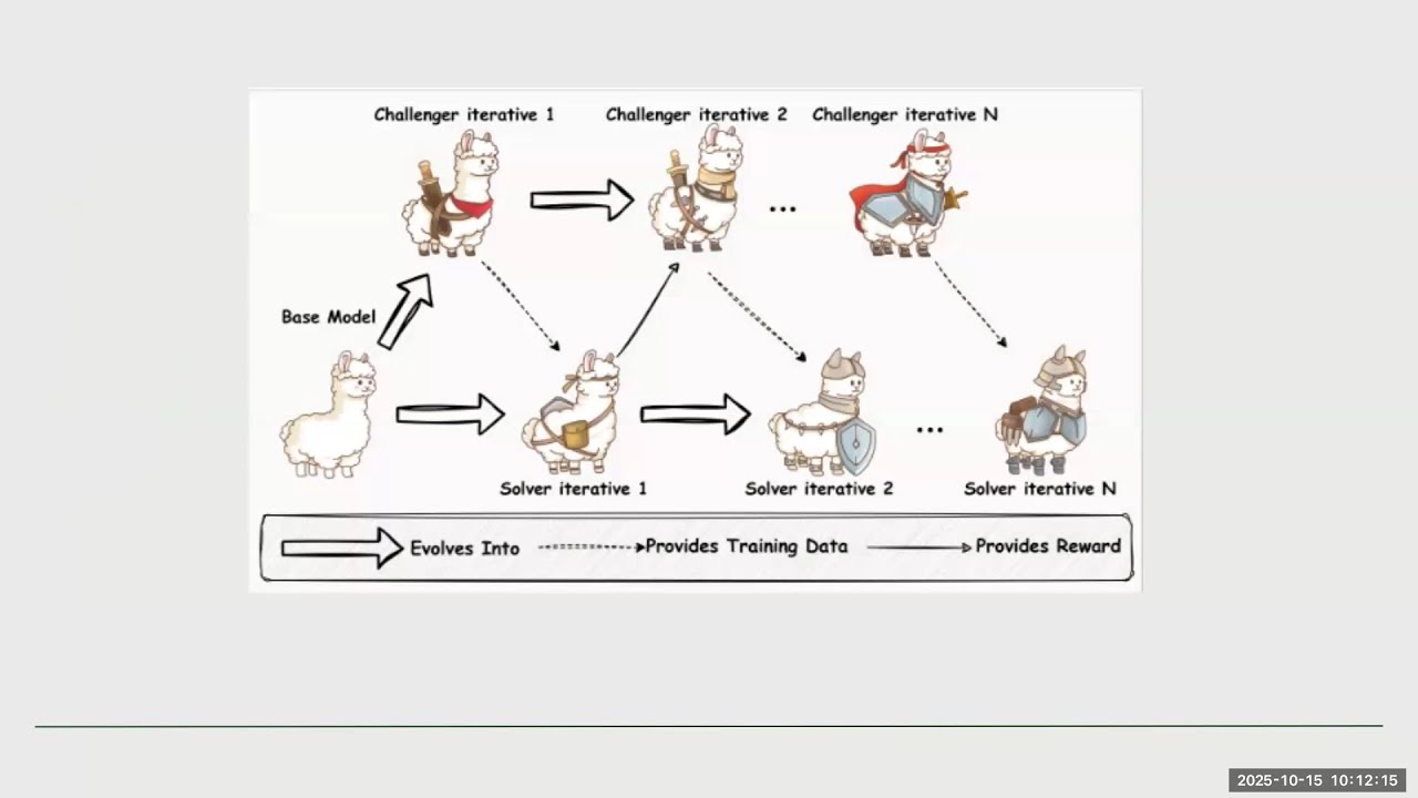 Planning, Reasoning, and Agents RG, 2025-10-15 Session: R-Zero, Self Evolving Reasoning LLMs