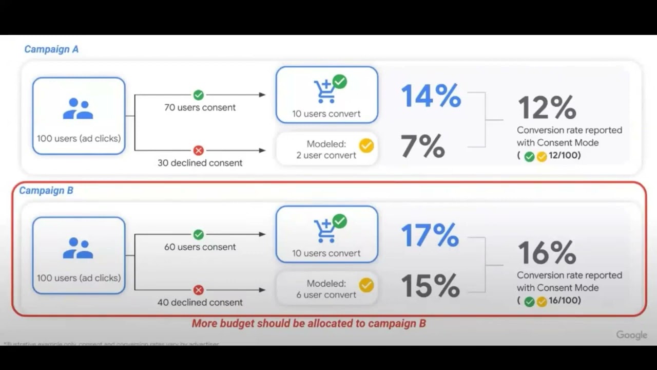 Le differenze tra la Configurazione BASE e AVANZATA della Consent Mode v2