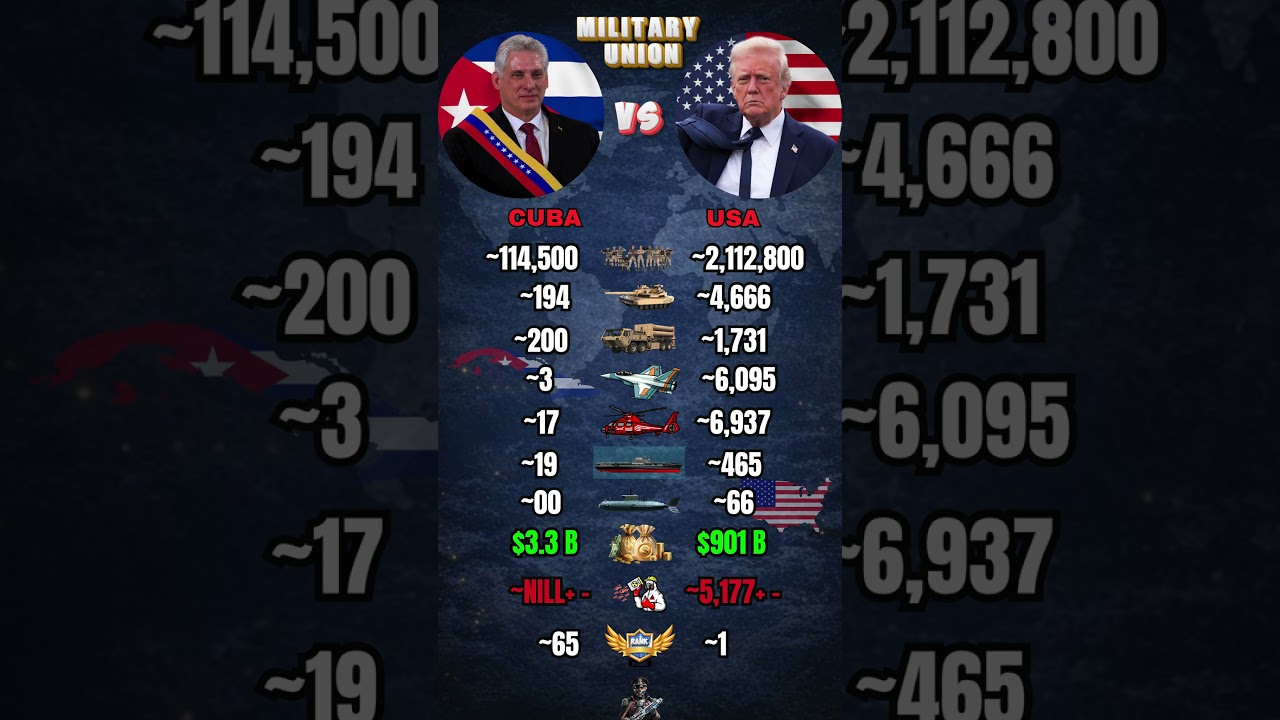 Cuba vs USA Military Power Comparison 2026