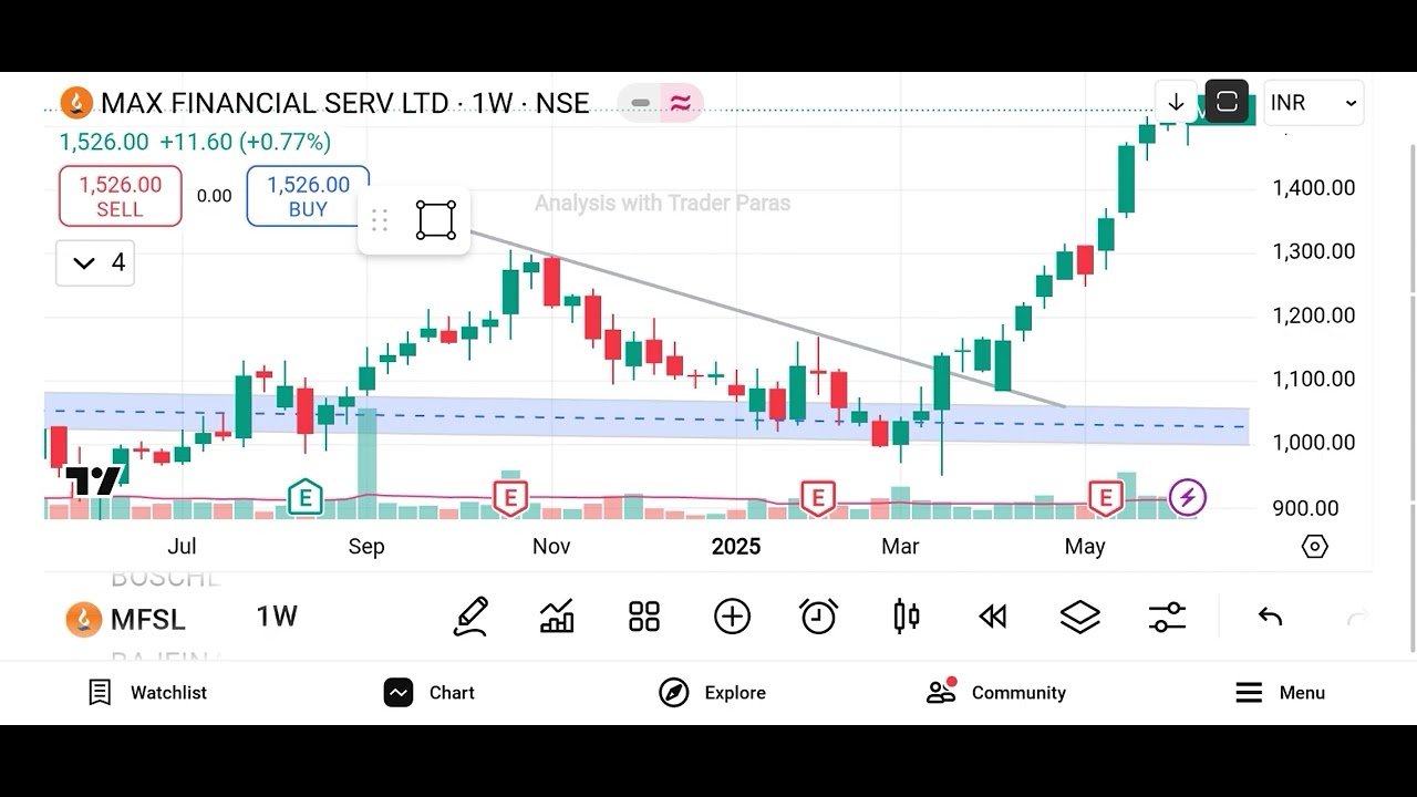 How to trade in Max Financial Services Ltd (MFSL) - (Date - 16/06/25)