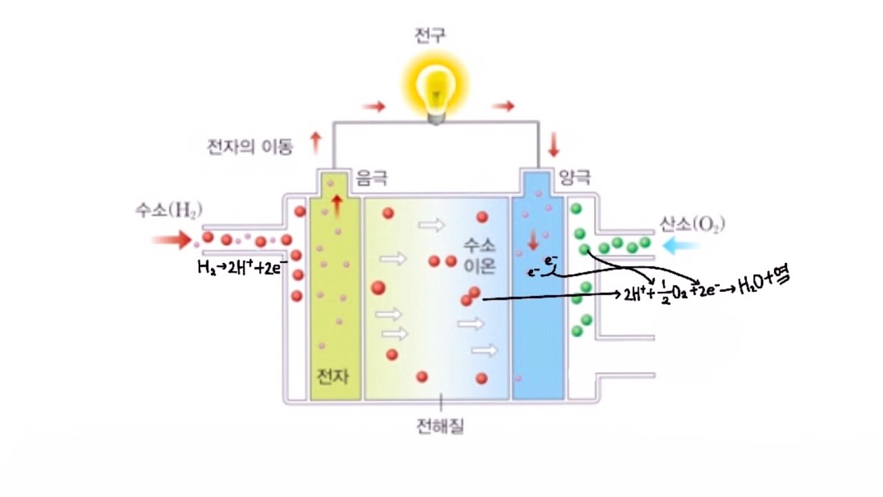 수소연료전지 원리