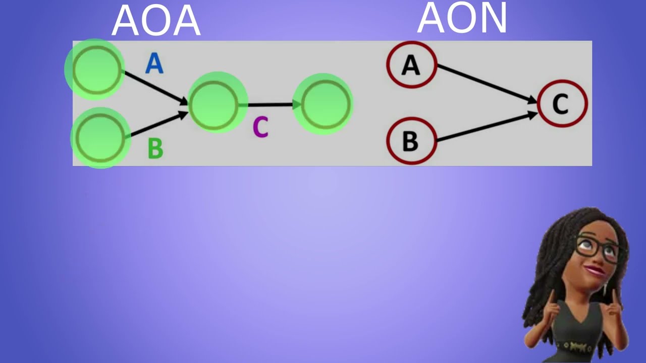 Activity on Arrow Network Diagrams #projectmanagement