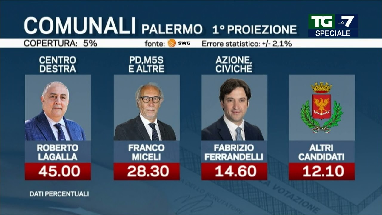 Elezioni comunali 2022, 1° proiezione Palermo: il centrodestra avanti con Lagalla