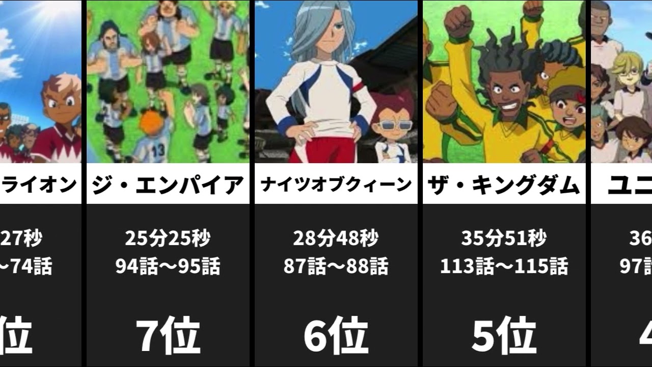 【イナズマイレブン】現実時間での試合所有時間数ランキング【FFI編】