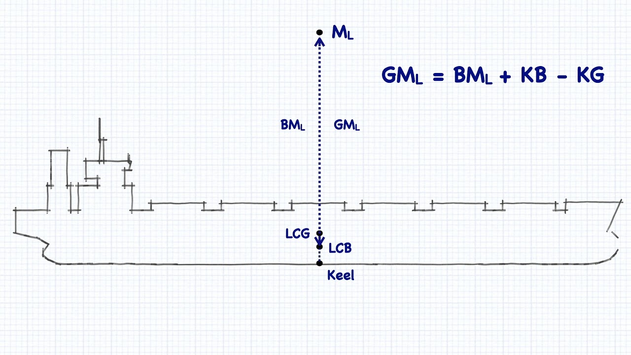 Longitudinal Stability Terminology