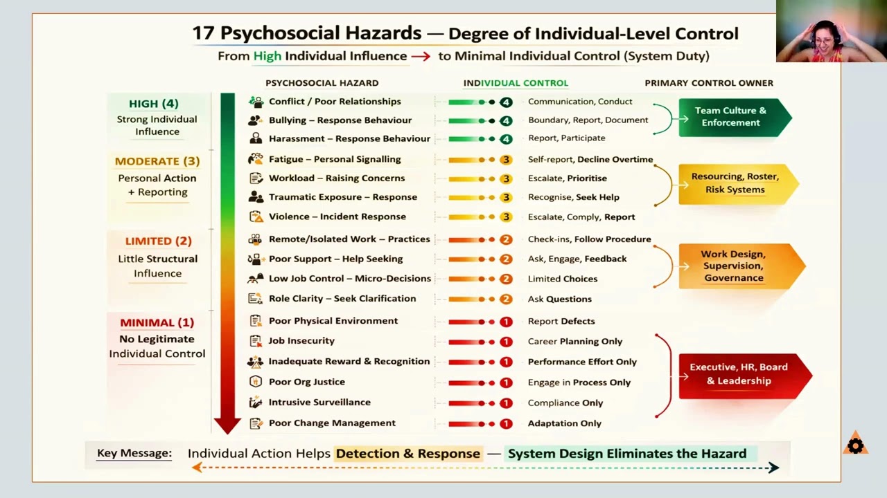 Rethinking Individual Psychosocial Risks hazards classified and grouped close up