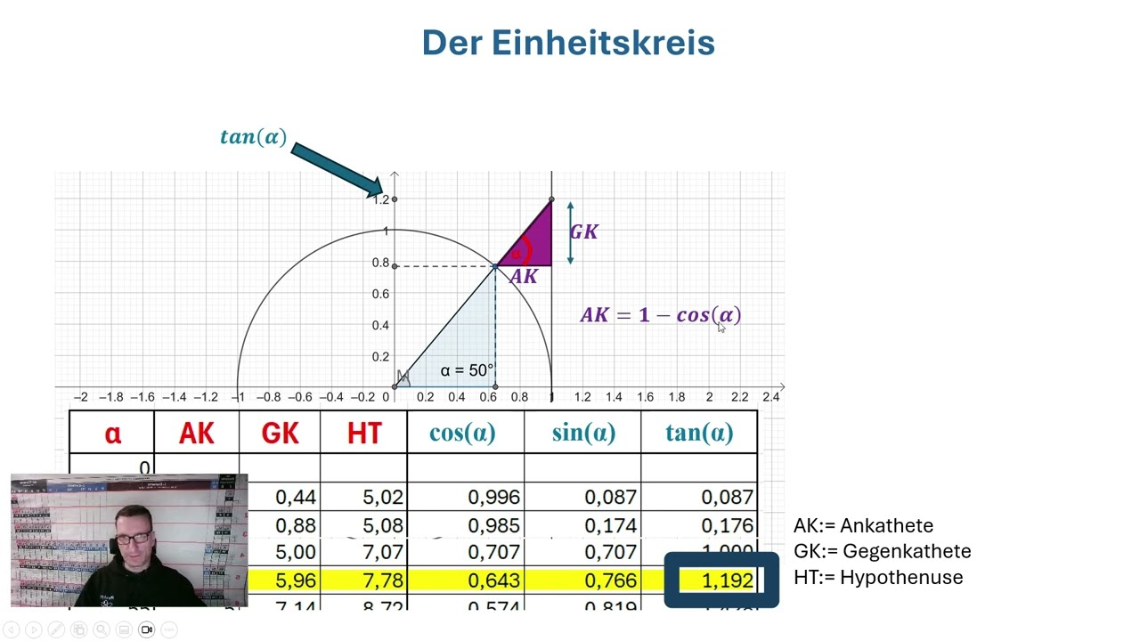 Trigonometrische Funktionen- Teil 2