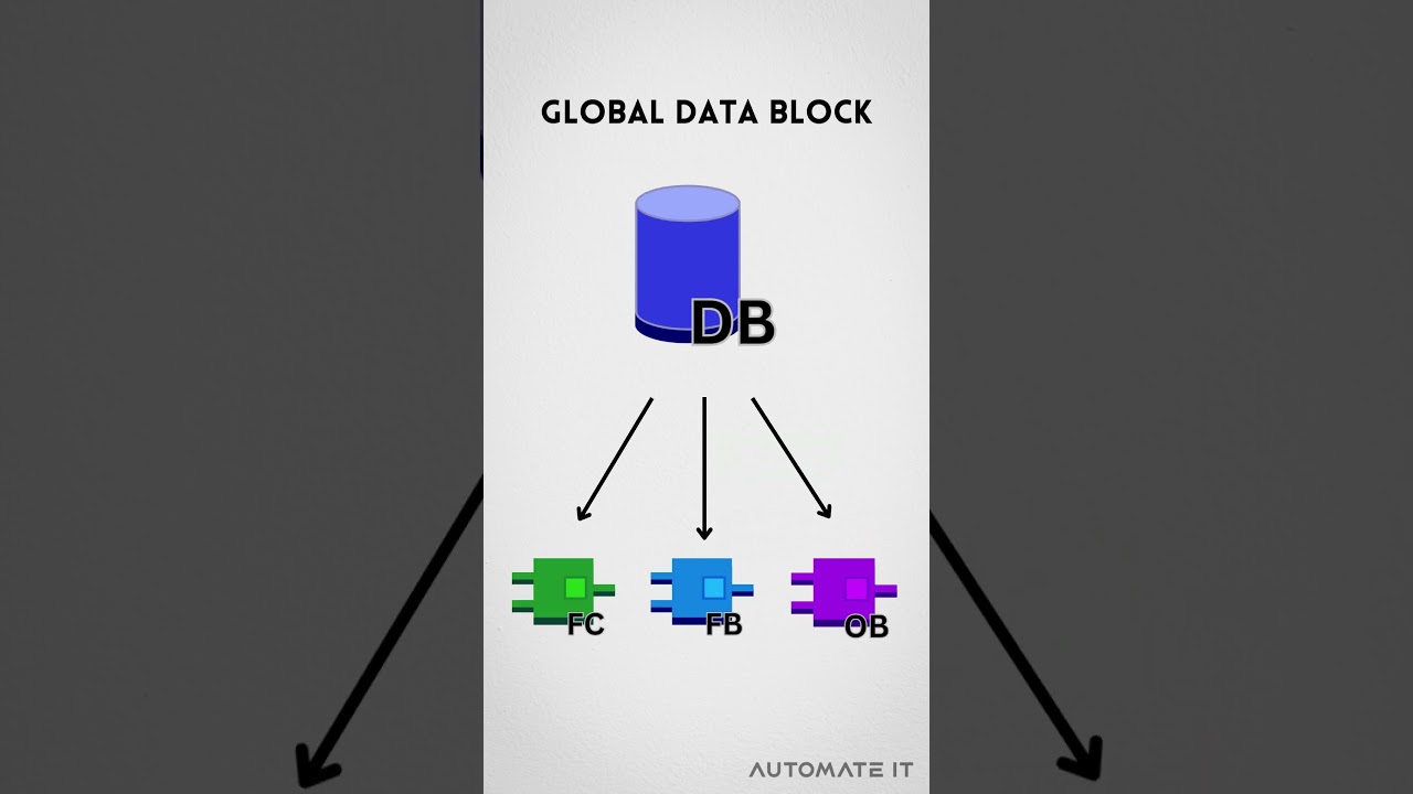 Data block | Tia portal   #shorts
