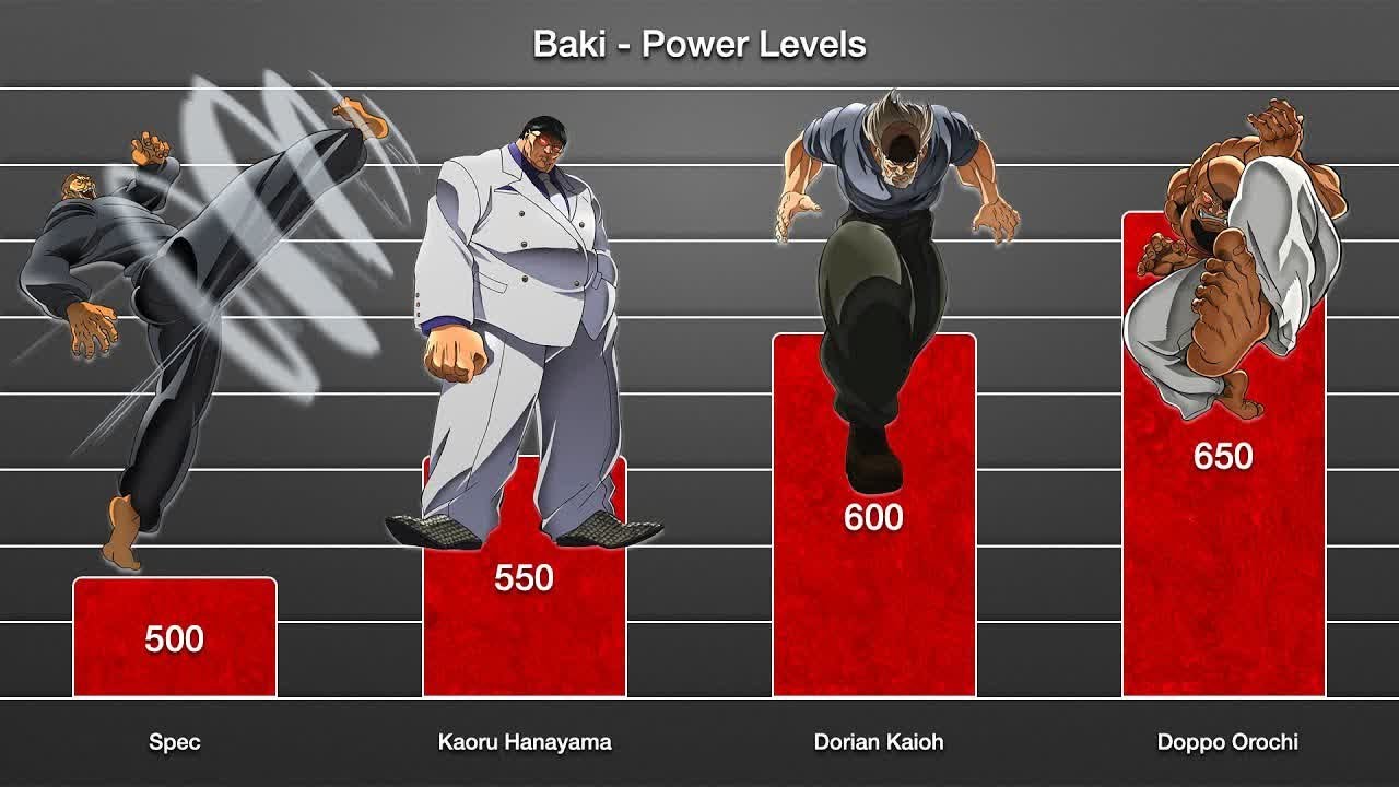 Baki (2018-2020) - Power Levels | Anime Central
