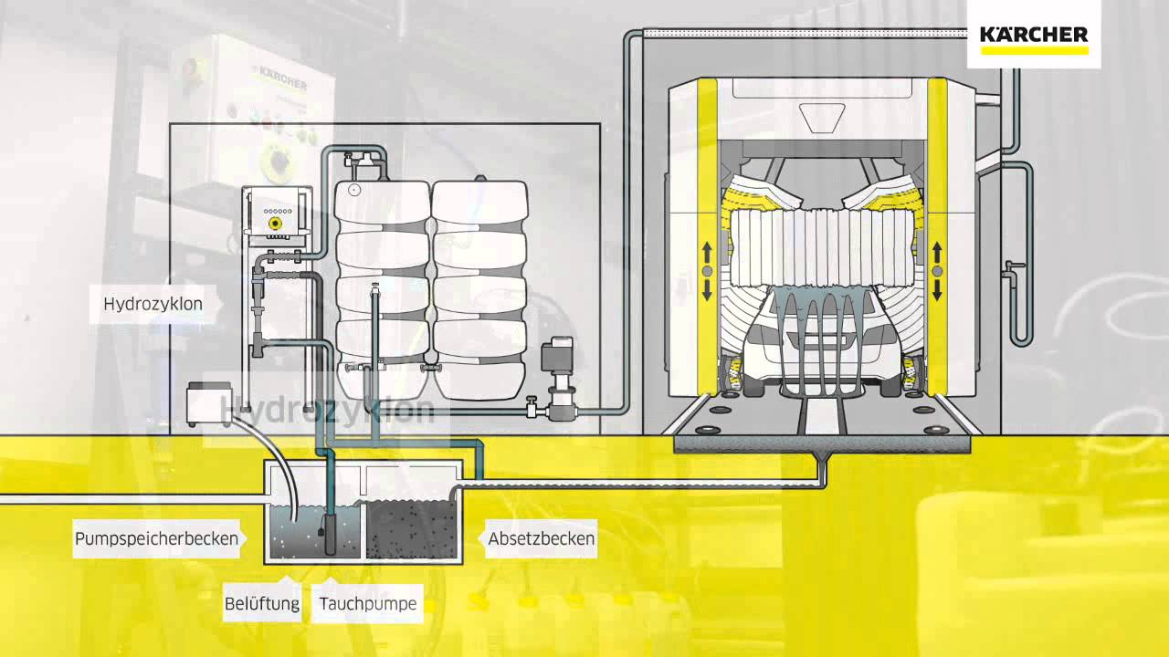 Kärcher Wasserrecyling für Autowaschanlagen