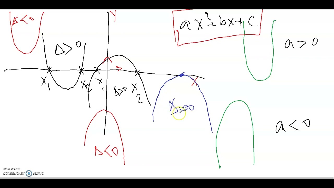 1.6.4 Factorisation des Polynômes : Forme Quadratique et Interprétations Graphiques