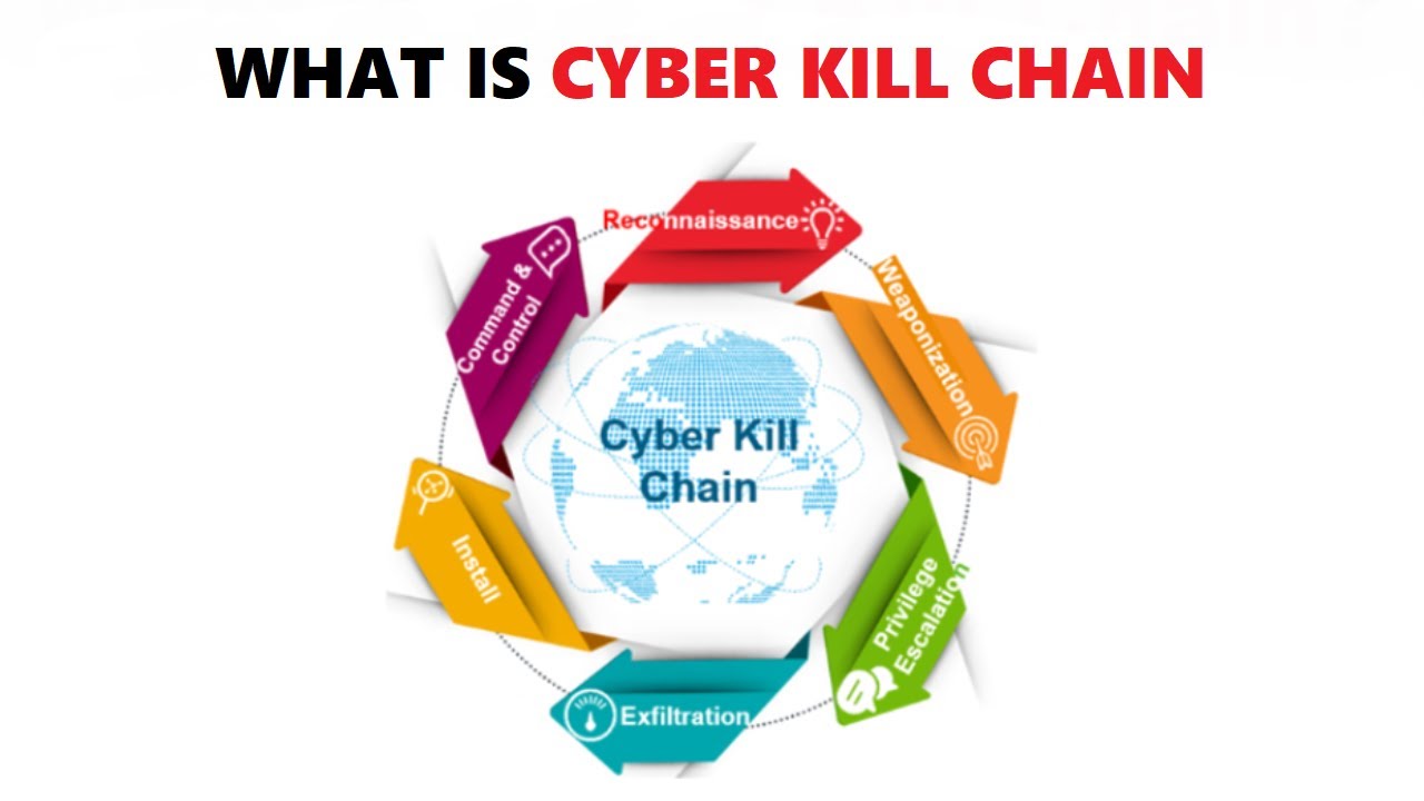 What is Cyber Kill Chain? | Cyber Kill Chain Explained with Real Example 2024