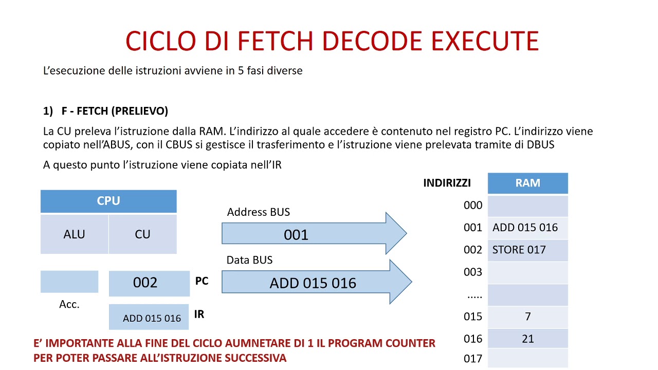 Ciclo di Fetch Decode Execute