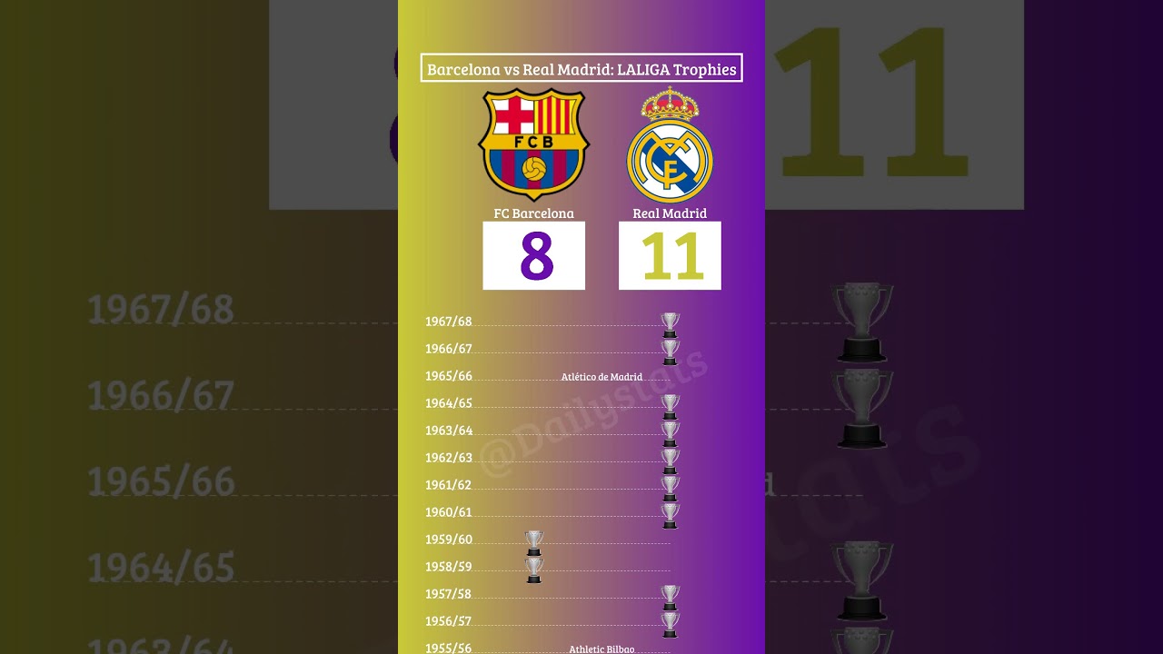Real Madrid vs Barcelona History - LaLiga Title Race (up 2025)