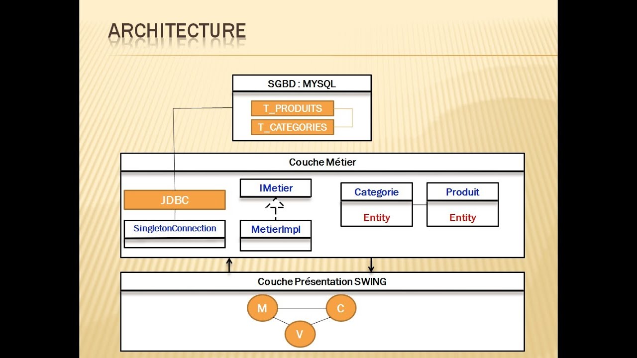 Tutorial Java JDBC MYSQL ORM SWING MVC