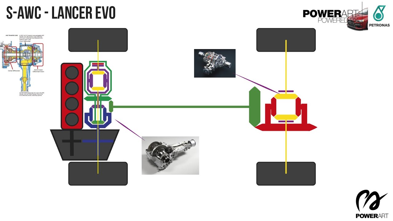 Sistemas de tracci&oacute;n total para coches [T&Eacute;CNICA - #POWERART - 40TENA]