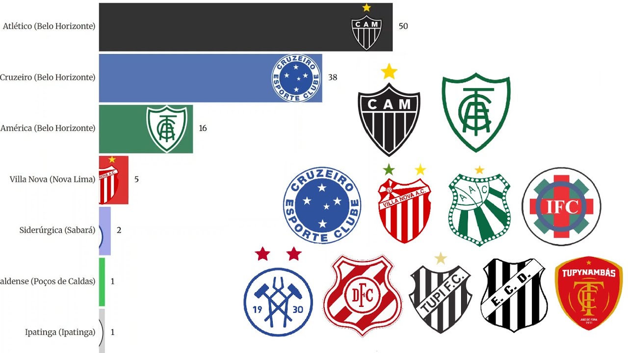 Campeões do Campeonato Mineiro (1915-2025)