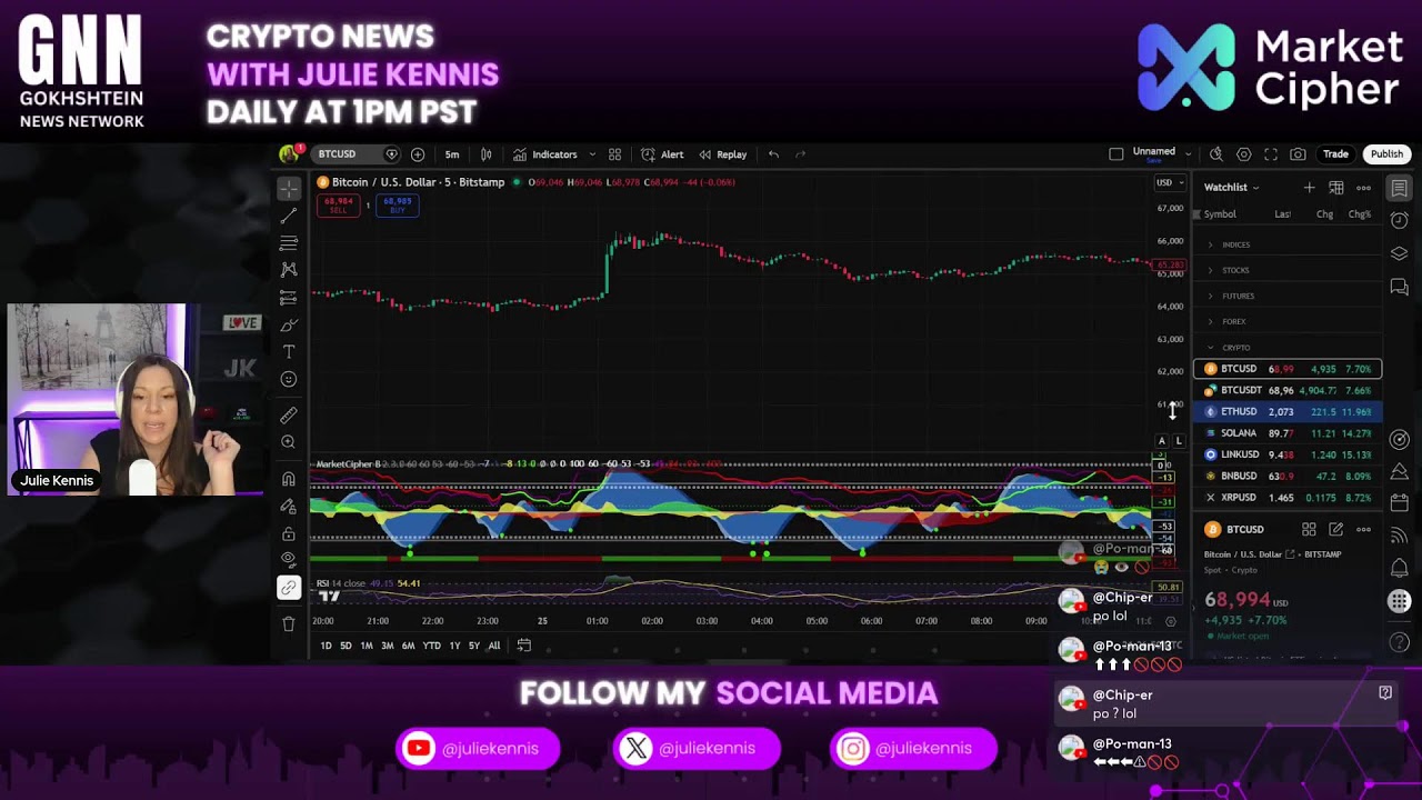 Bitcoin Rallies Amid Manipulation