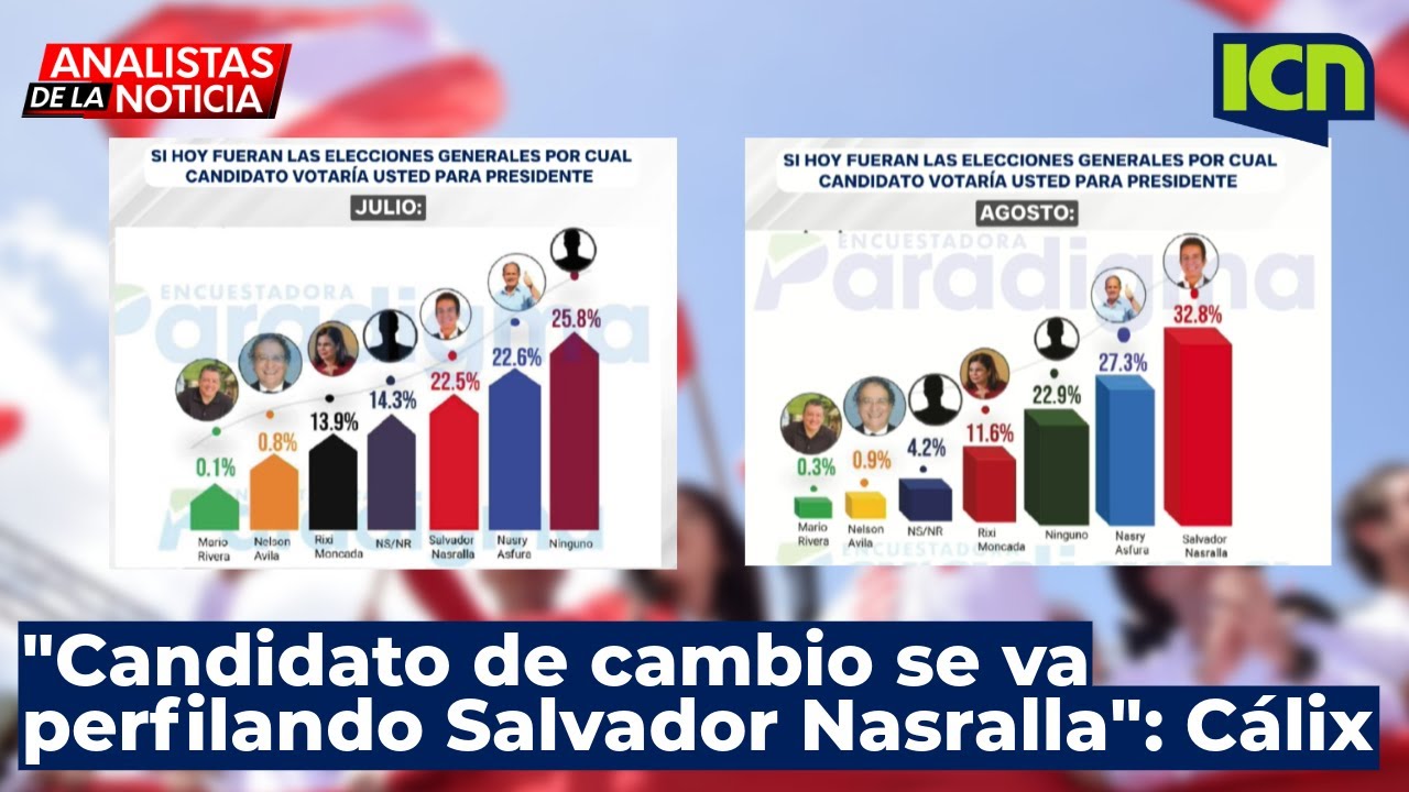 El repunte de Salvador Nasralla en encuesta, ¿A qué se debe?, explican analistas
