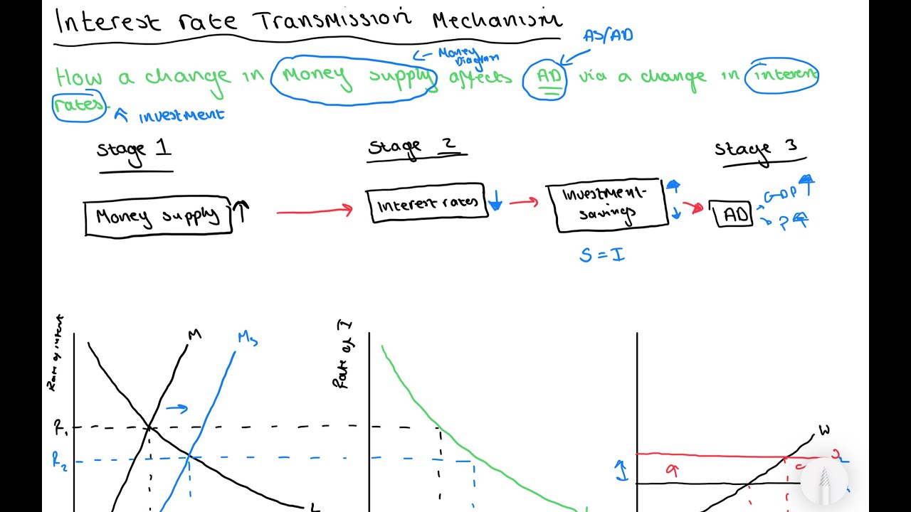 Monetary Policy Interest Rate Transmission Mechanism | Macroeconomics