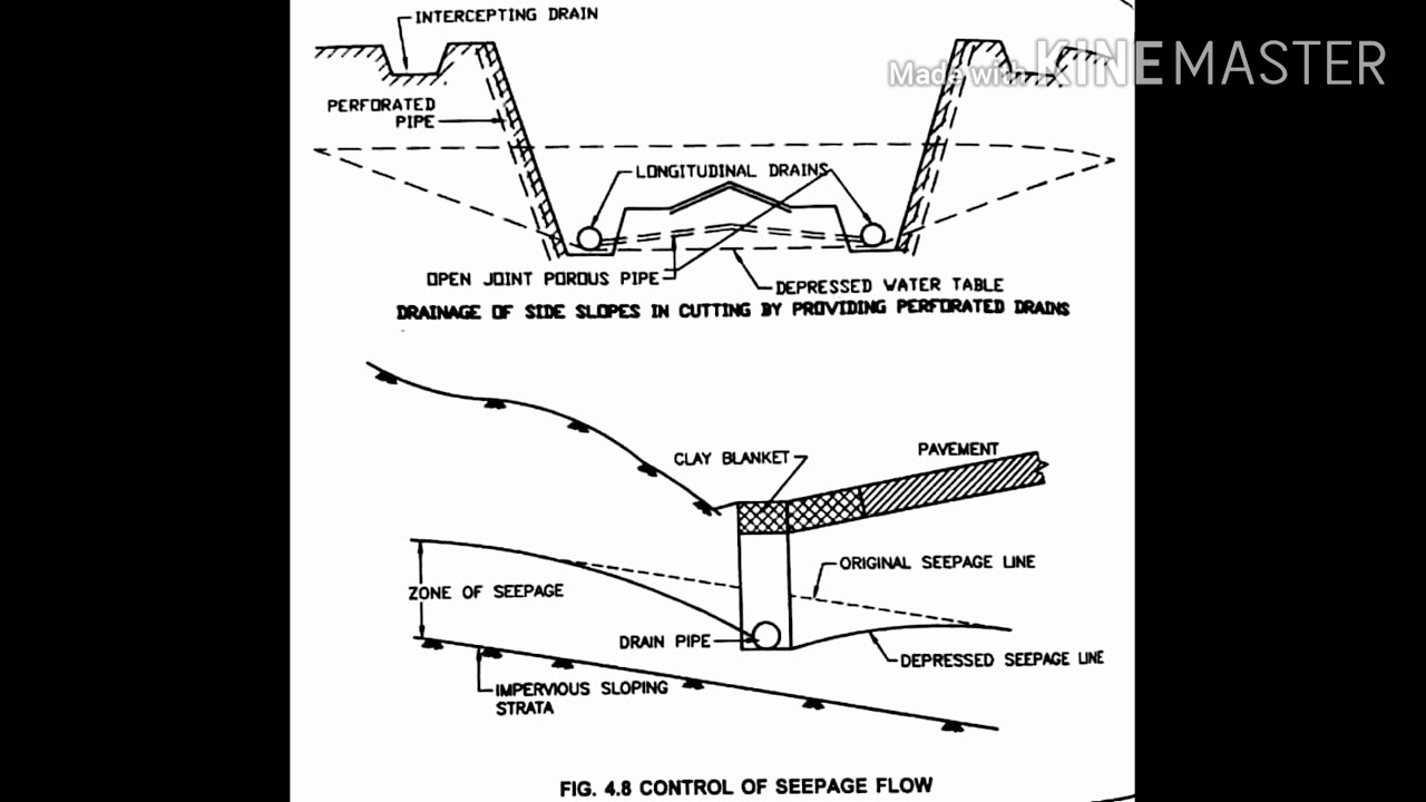 BASIC TRANSPORTATION ENGINEERING- SUBSURFACE DRAINAGE AND ITS METHODS
