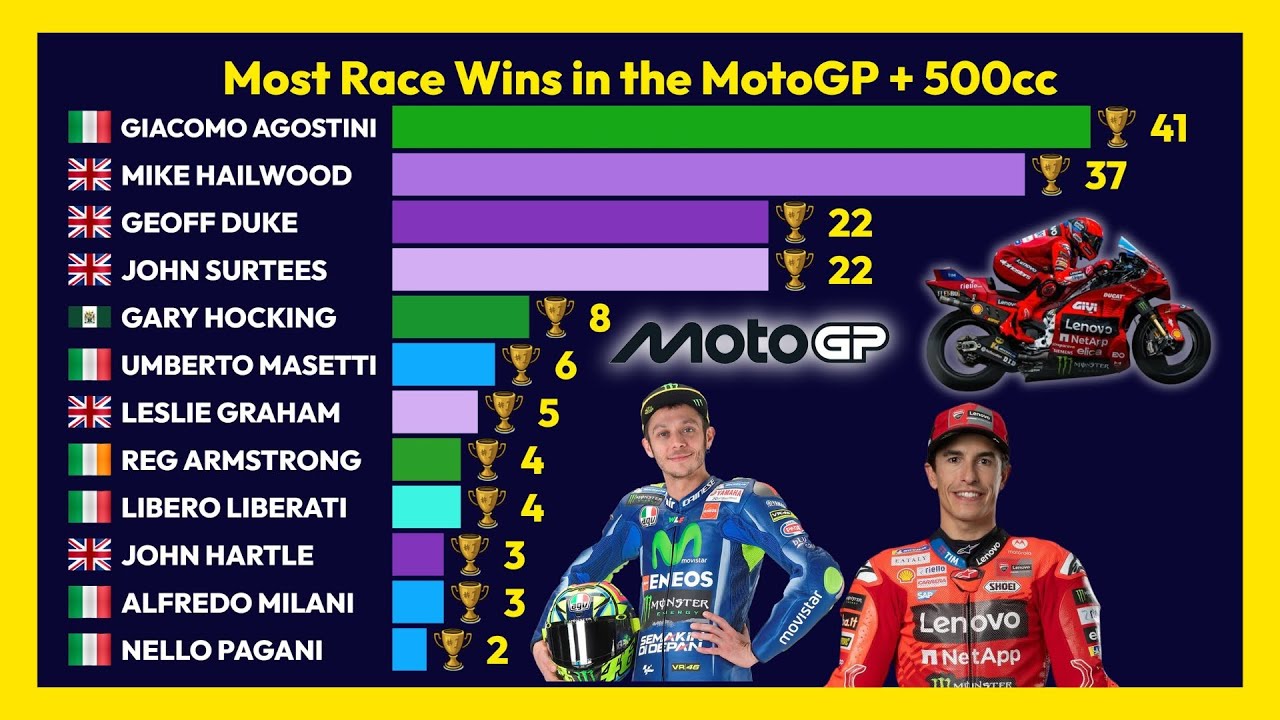 Riders with the Most Wins in the MotoGP (1949-2025) 🏍️📊🚦