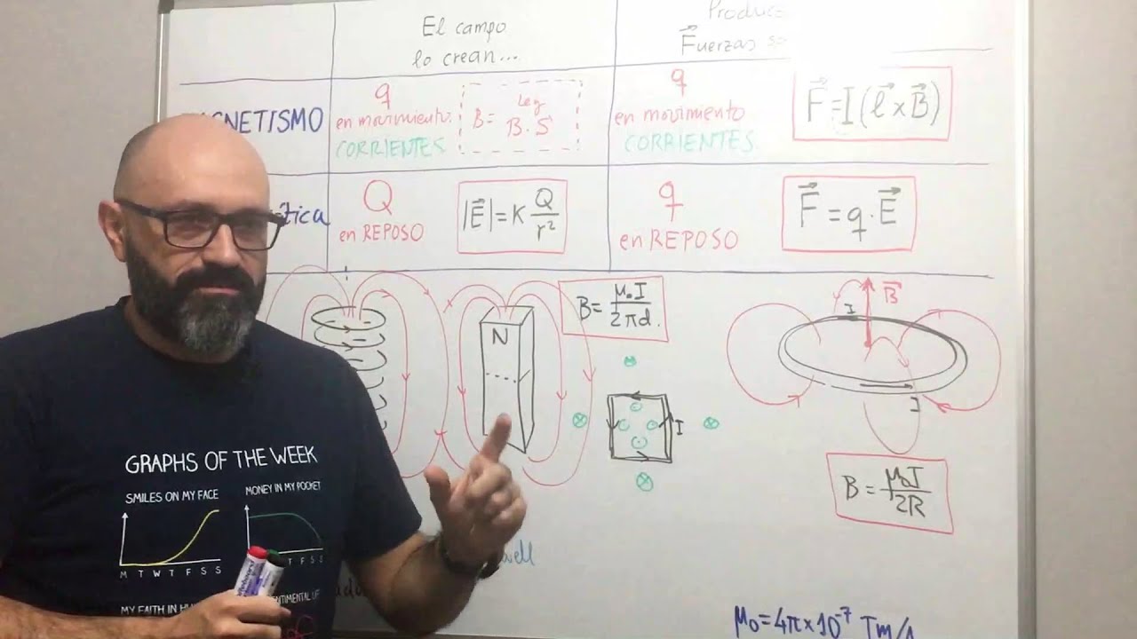 Física 5.05 Campo magnético creado por corrientes. Ley de Biot-Savart. Experiencia de Oersted.