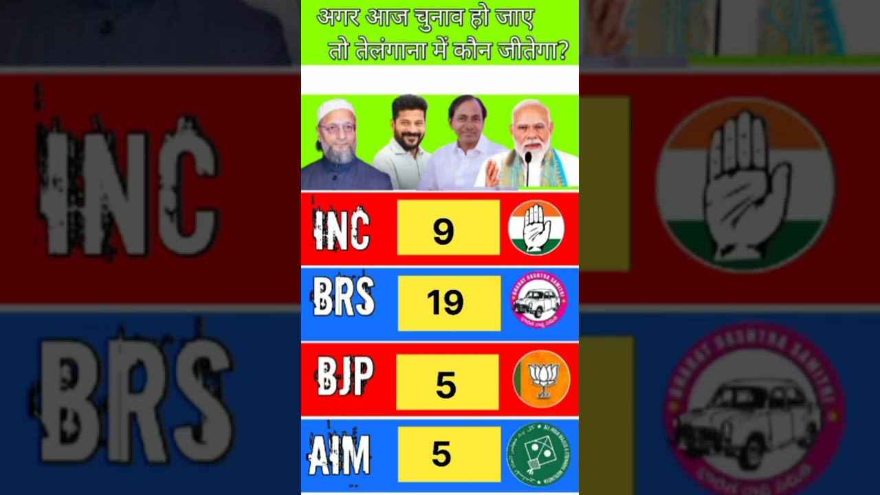 🚨🥵😱Telangana Assembly Elections 2028 Opinion Poll | Who Will Form the Government? | Seat Projection