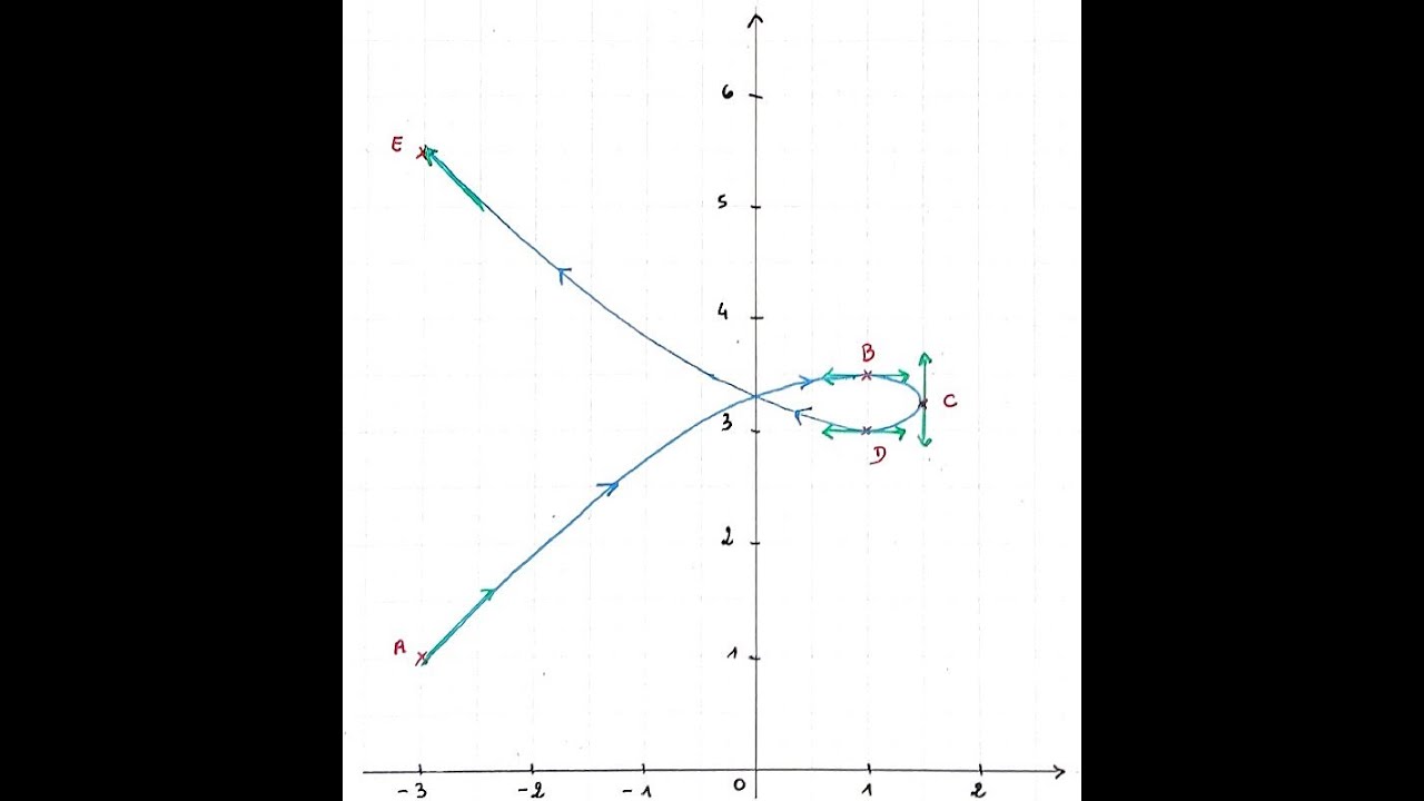Courbes paramétrées
