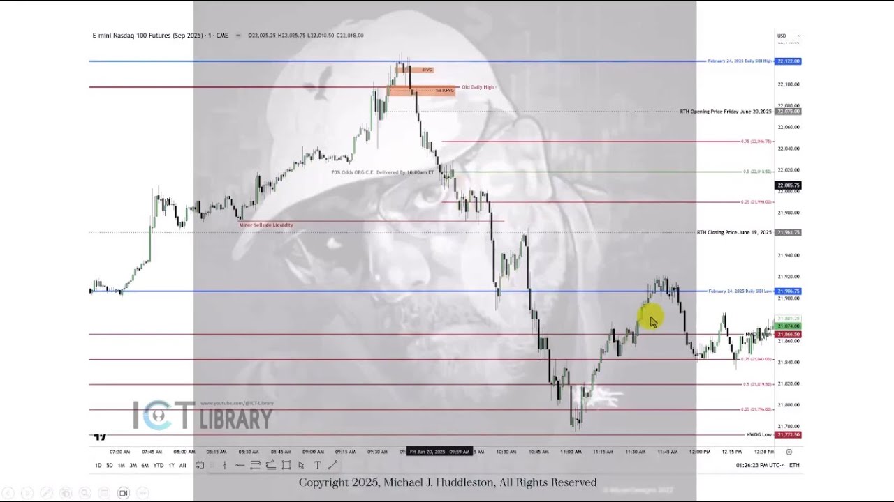 ICT💎Framing intermediate term highs that have inefficiencies for high probability MMSM setups