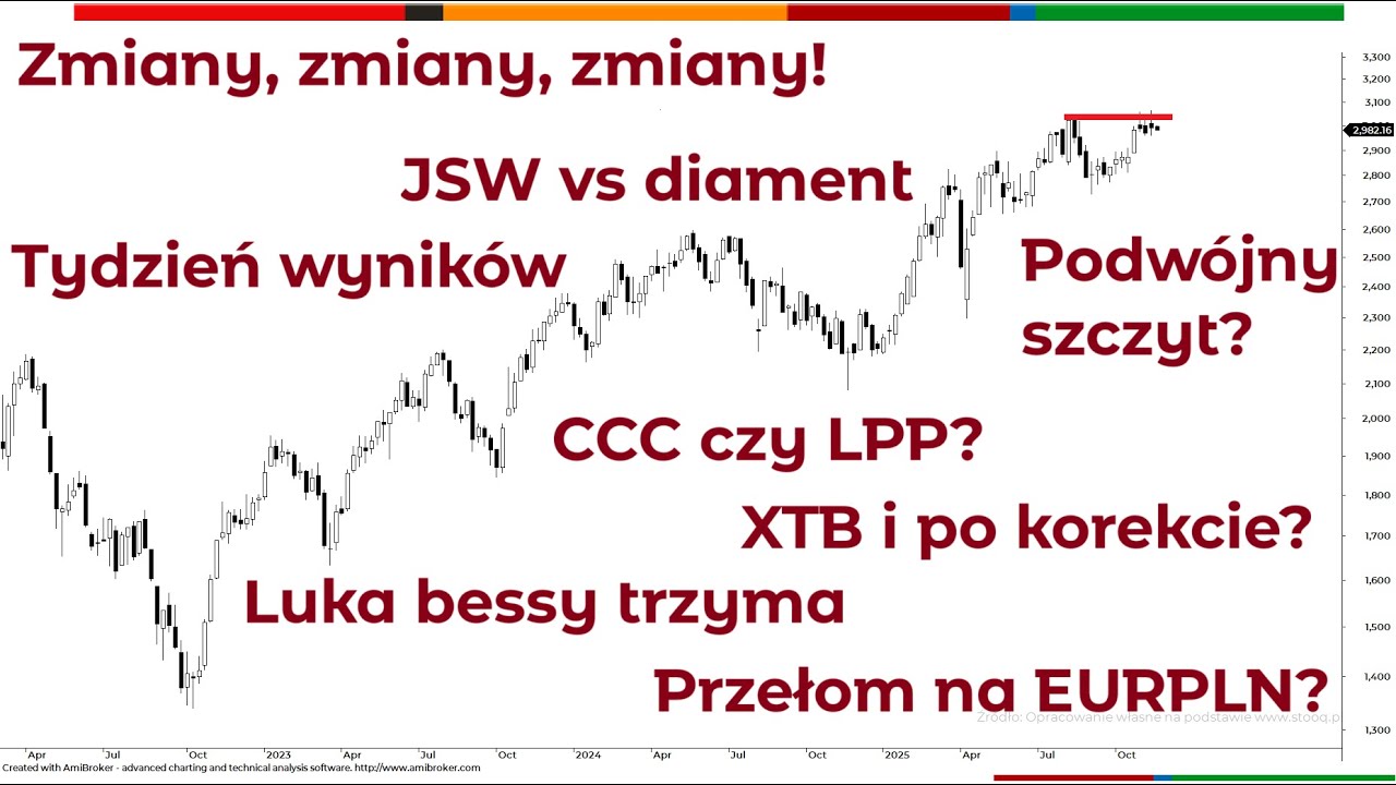Perspektywy rynku - WIG30 i świat czyli analiza techniczna rynk&oacute;w finansowych Piotr Neidek