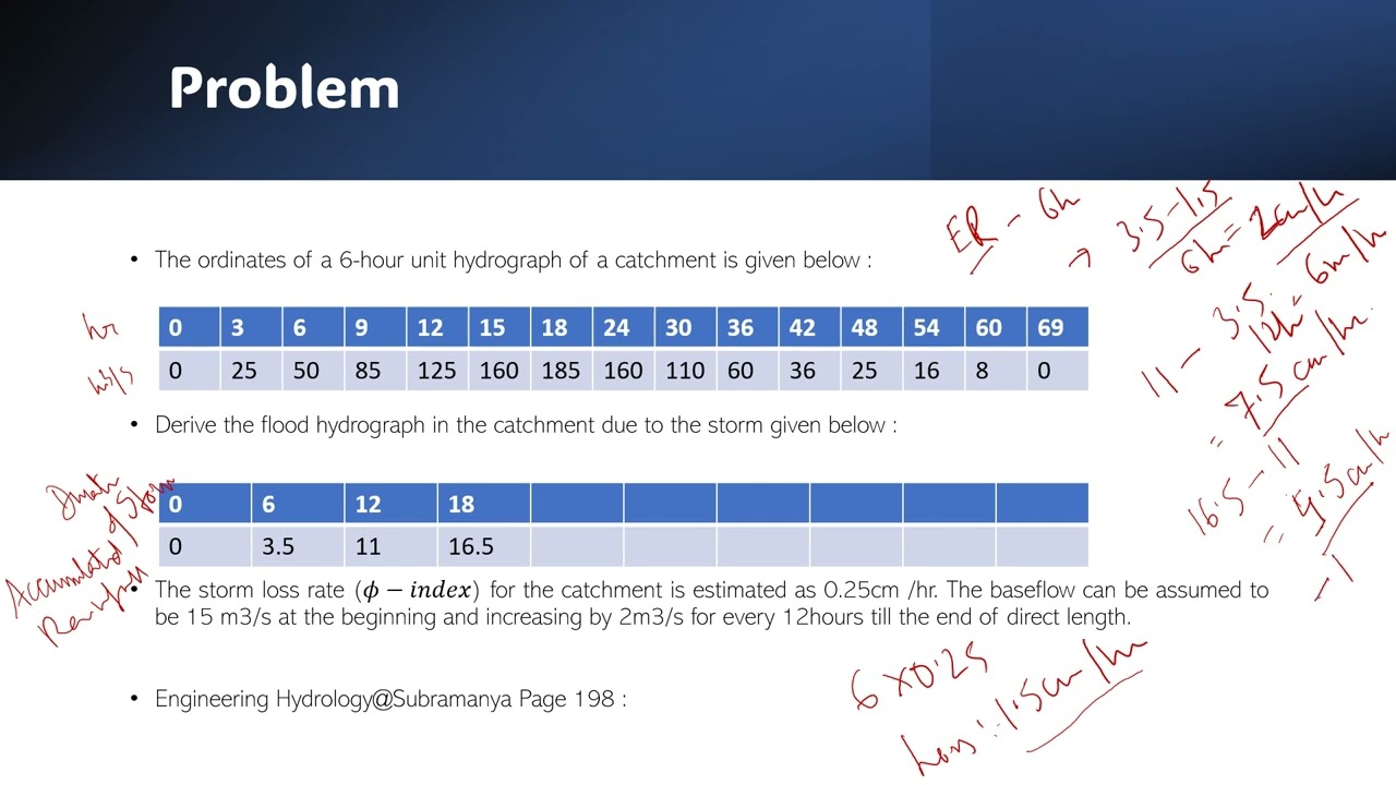 Flood Hydrograph from Unit HydroGraph : Solved Problem (Hydrology for Beginners)