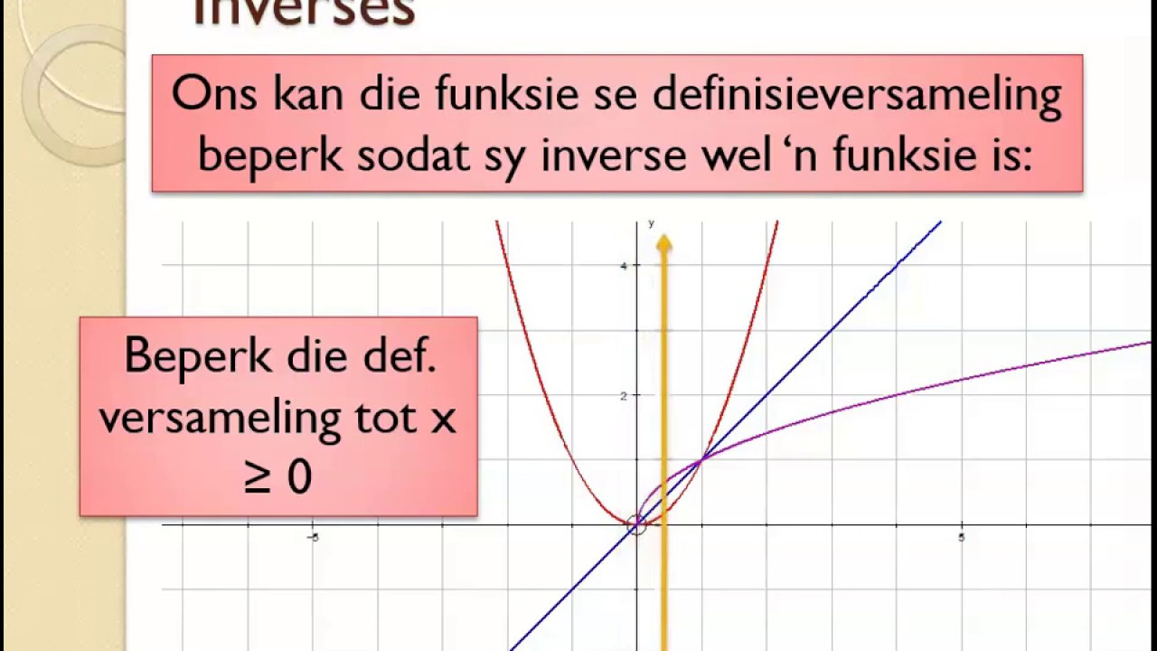 Inverse funksies  - Gr 12