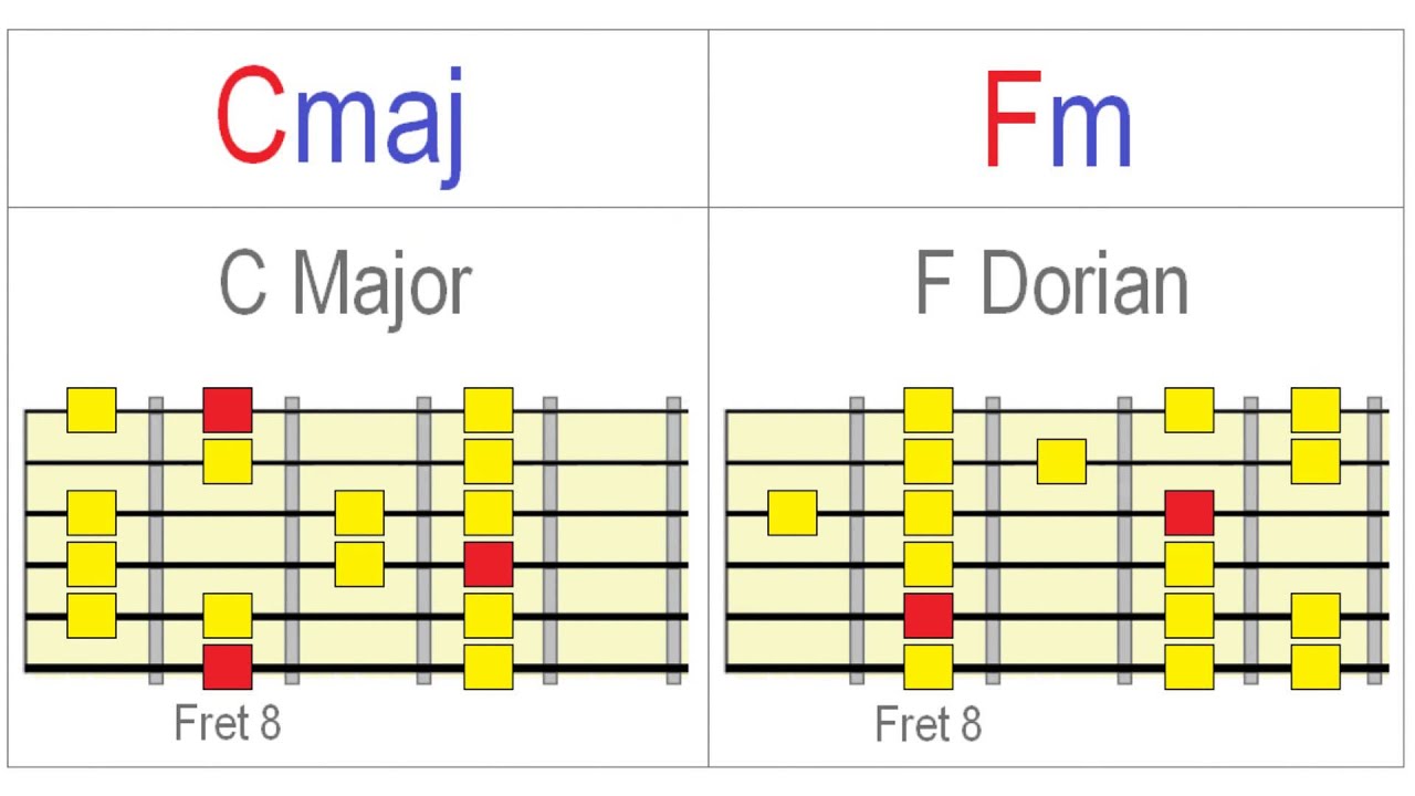 Exploring Dorian on Guitar Meaningfully