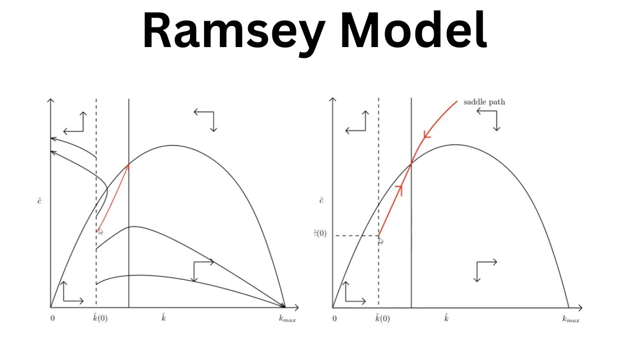 The Ramsey-Cass-Koopmans Model Part 2: Analysis