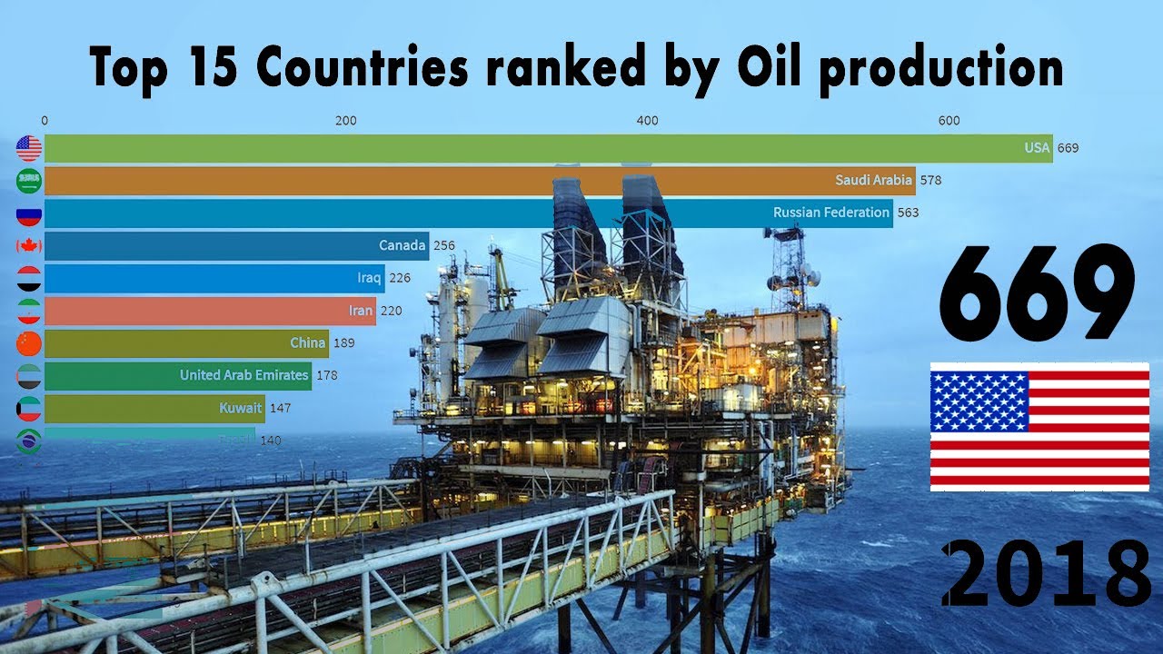 Top 15 countries ranked by Oil production (Million ton per capita) | 1970-2018 | World stat