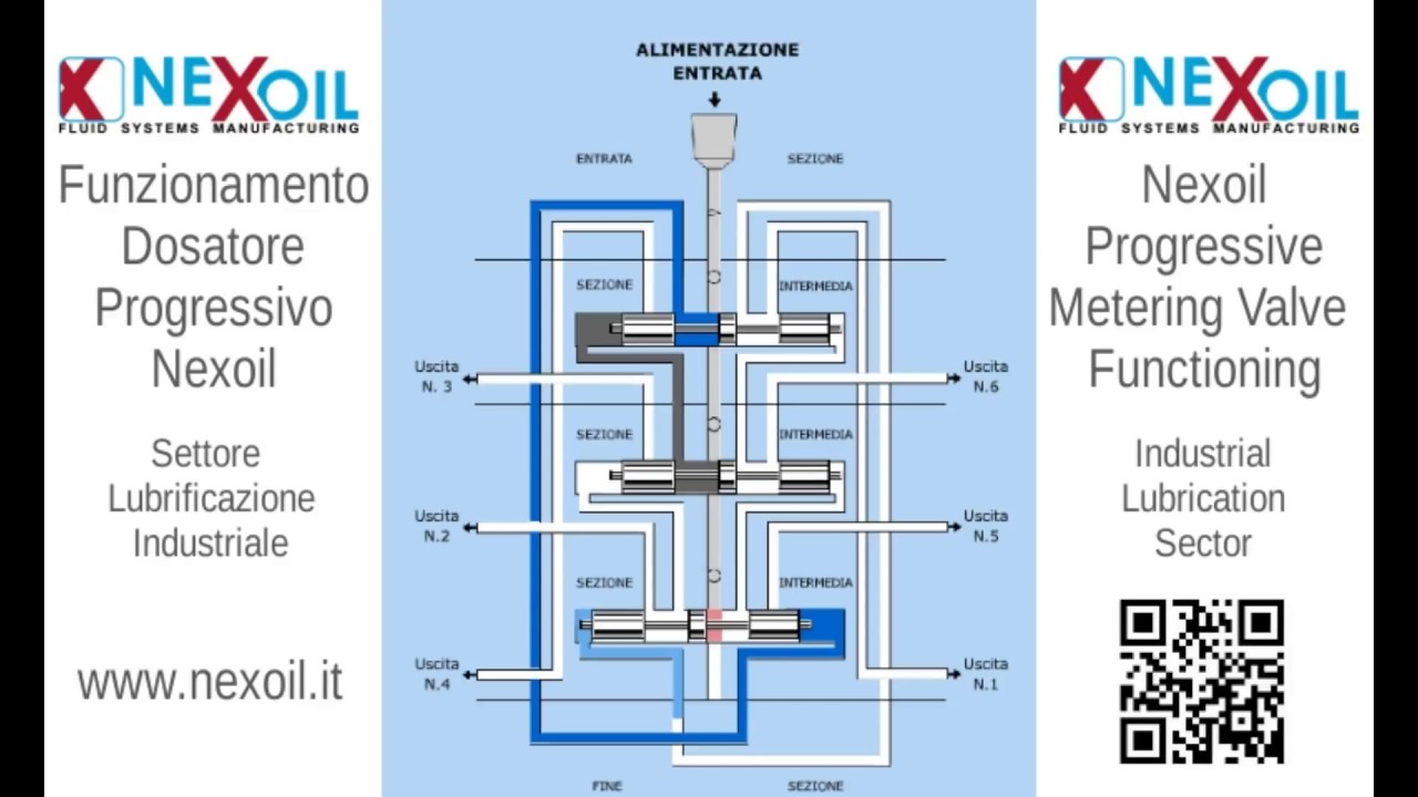 Funzionamento del Dosatore Progressivo Nexoil - Nexoil Progressive Metering Valve Functioning