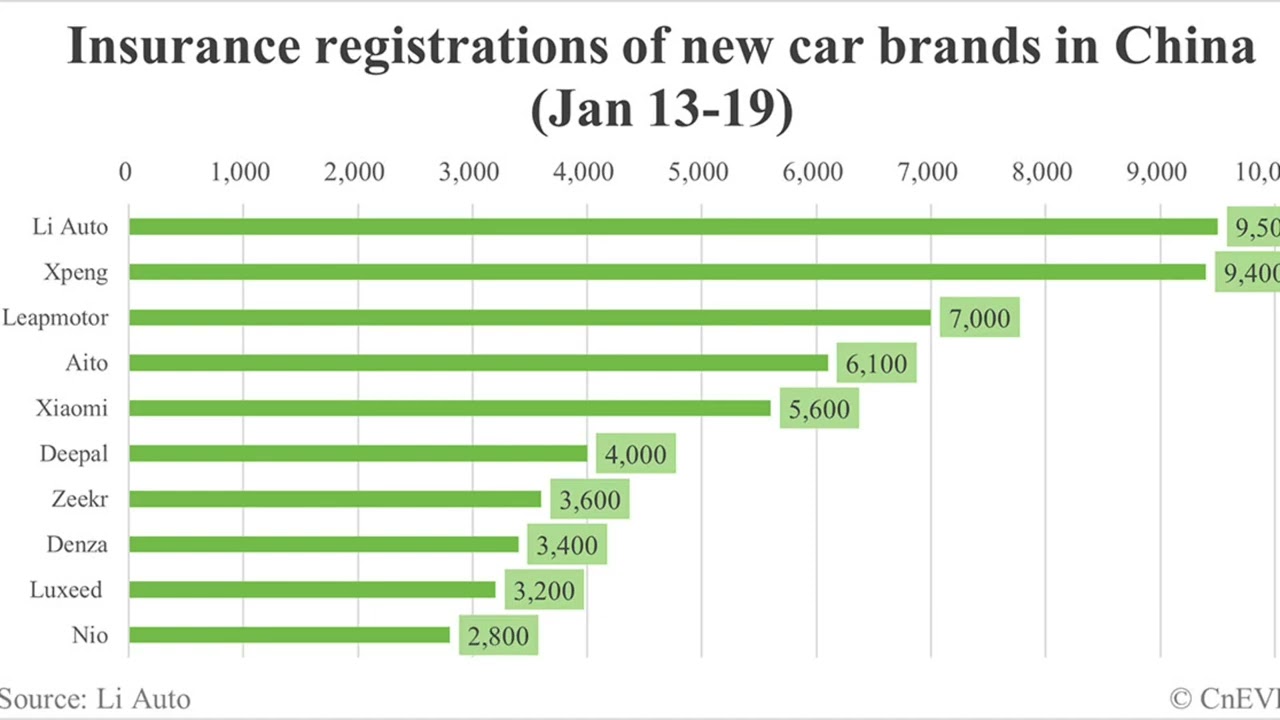 Weekly China EV Insurance Registrations: Nio, Tesla, Xiaomi, BYD Stats