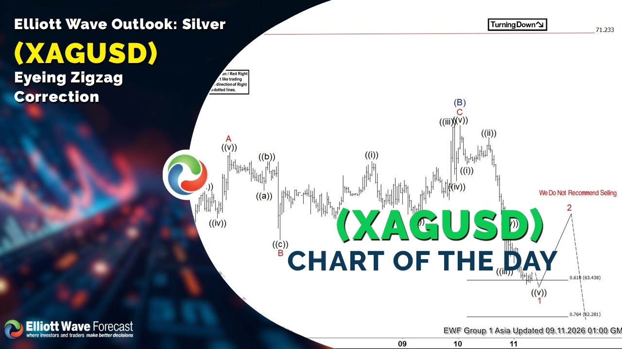 Прогноз по волнам Эллиотта: Серебро (XAGUSD) в ожидании зигзагообразной коррекции