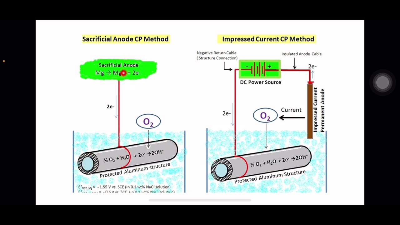 Cathodic Protection part #1  الحماية الكاثودية الجزء الاول