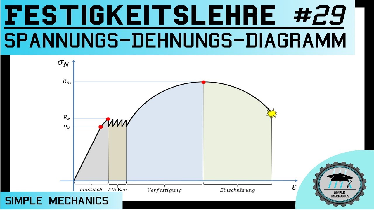 Festigkeitslehre #29 Spannungs-Dehnungs-Diagramm mit ausgepr&auml;gter Streckgrenze