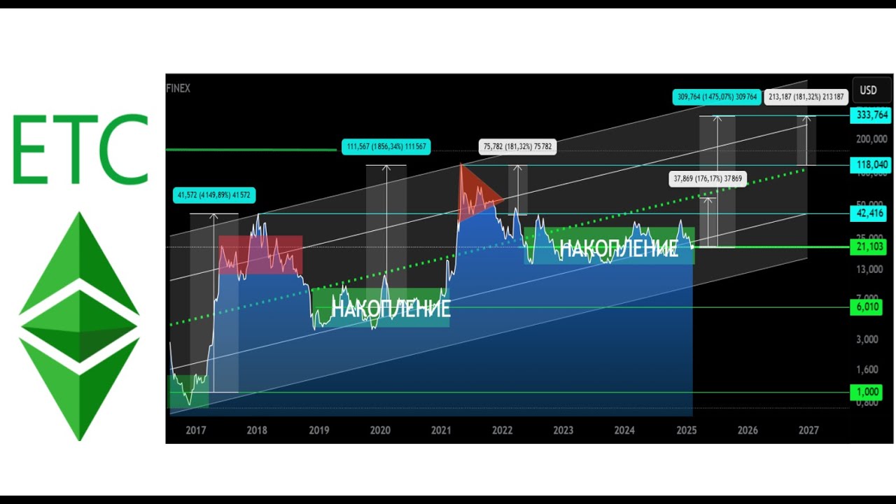 ETC 21$ Повторится ли супер памп как в 2021 к 170$ +3500% ?